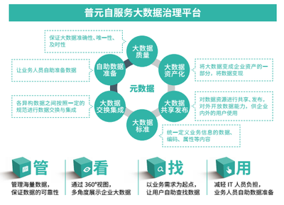 自動化引領(lǐng)未來——普元王軒在第二屆數(shù)據(jù)標(biāo)準(zhǔn)化及治理大會分享大數(shù)據(jù)治理新趨勢